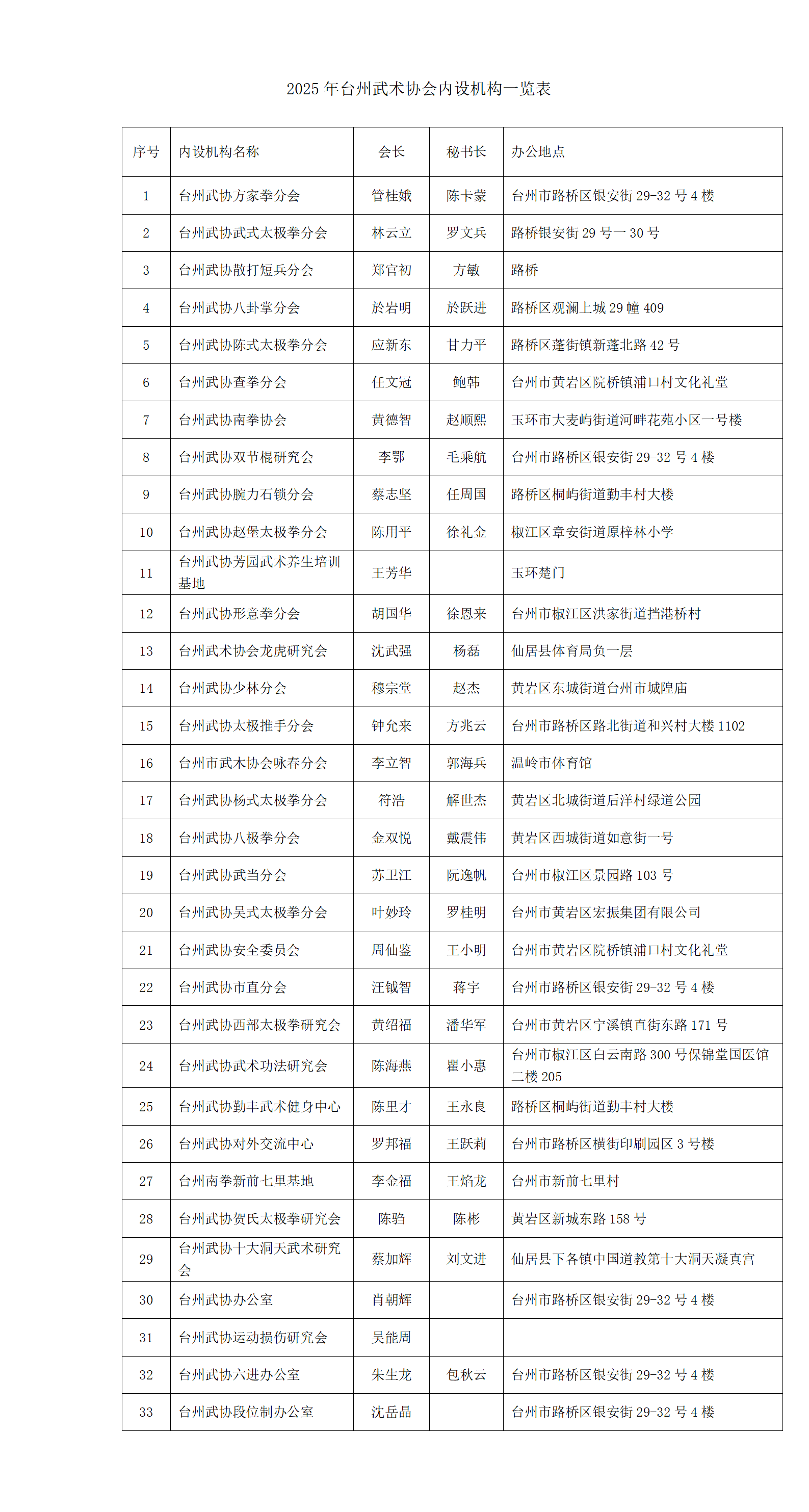 2025年台州武术协会内设机构一览表